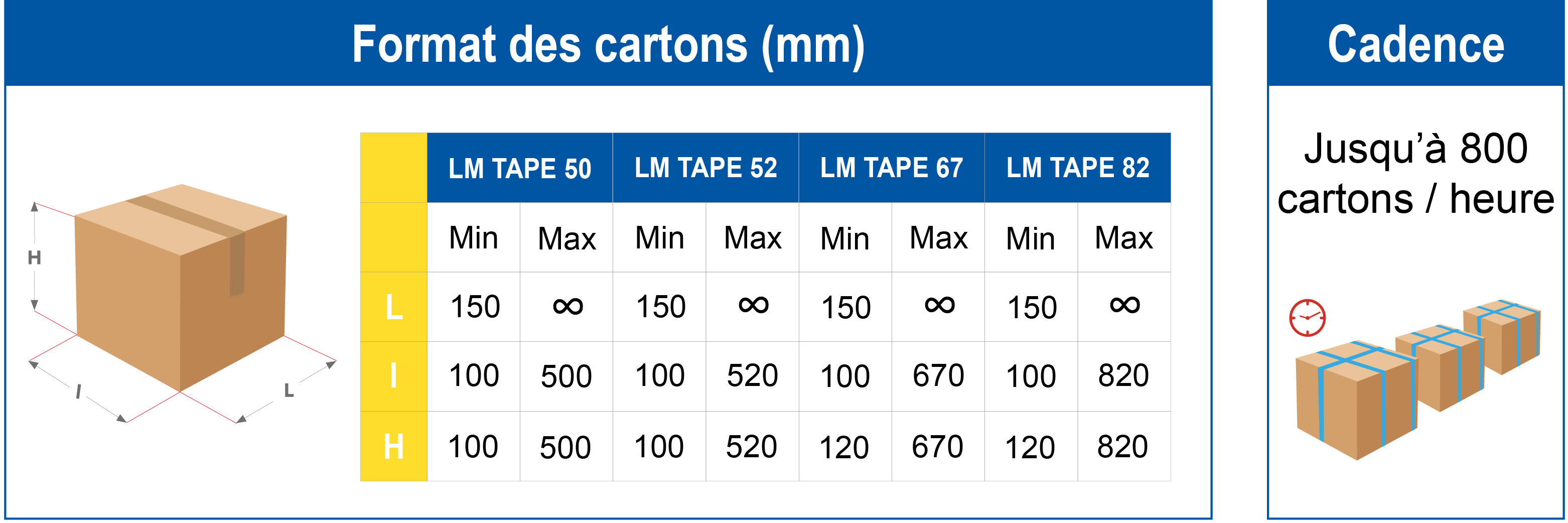Tableau de dimensions des cartons et cadence pour la fermeuse de caisses