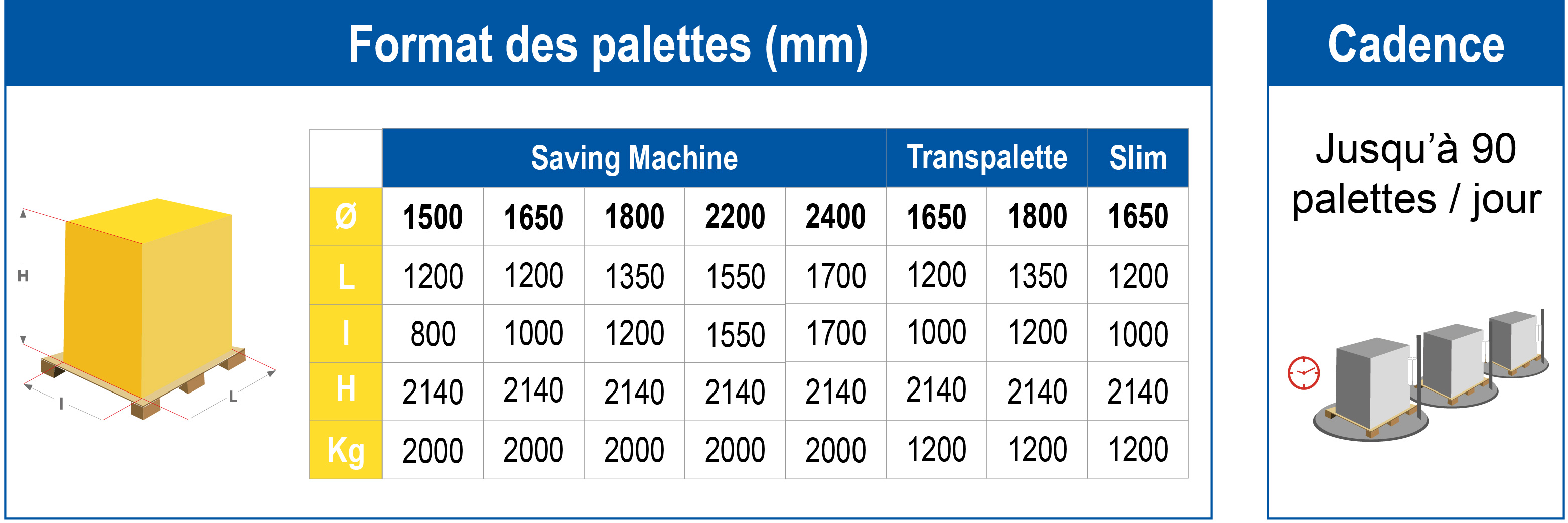 Tableau de dimensions des palettes et cadence pour banderoleuse SAVING