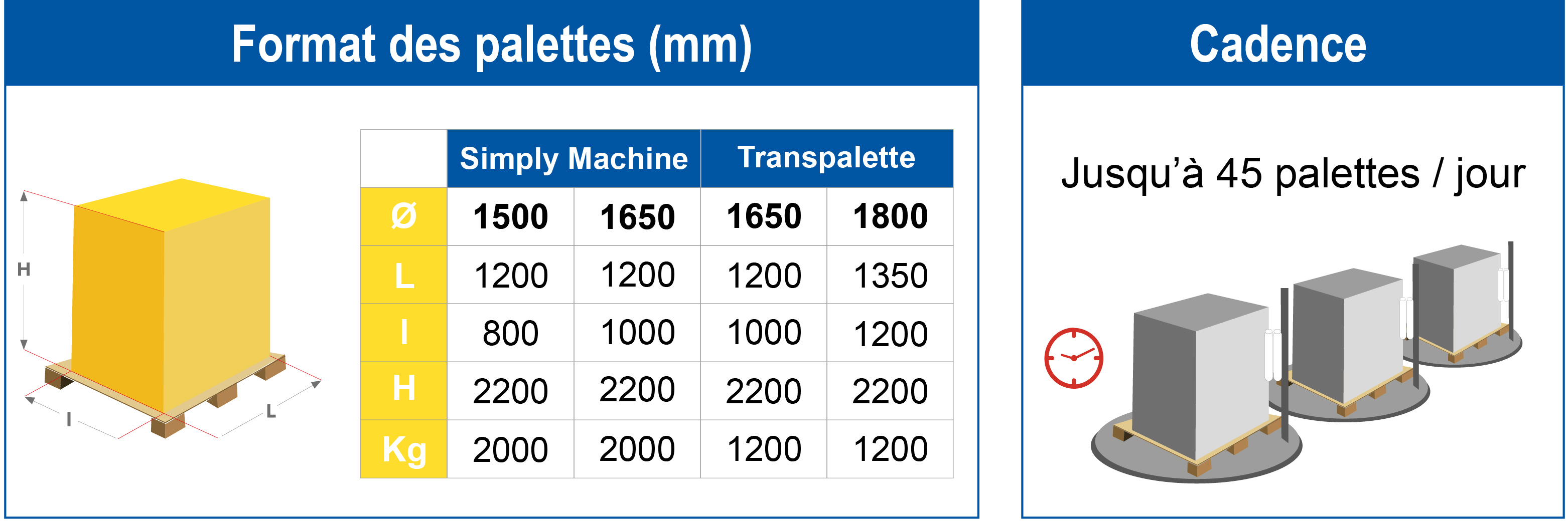 Tableau de dimensions des palettes et cadence pour banderoleuse SIMPLY